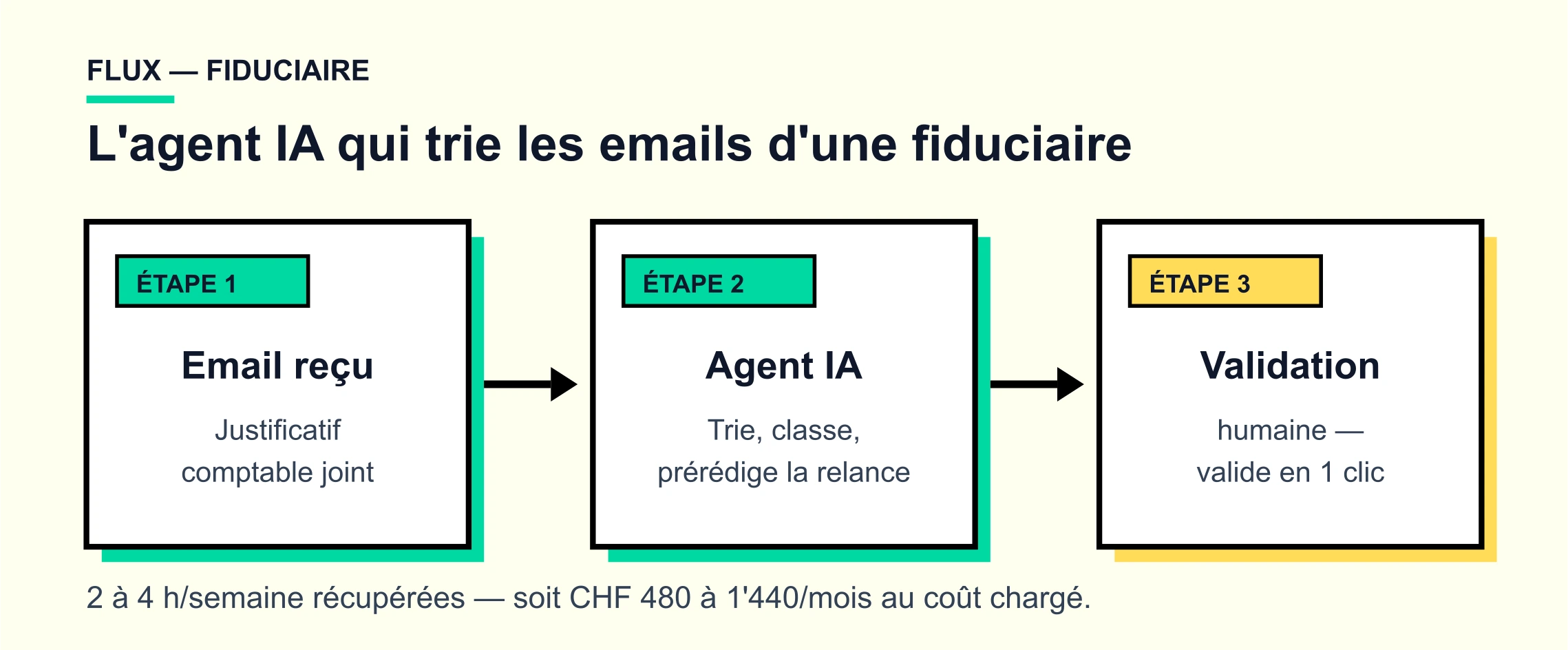 Flux d'un agent IA en fiduciaire : email reçu avec justificatif comptable, tri et pré-rédaction de la relance par l'agent, puis validation humaine en un clic