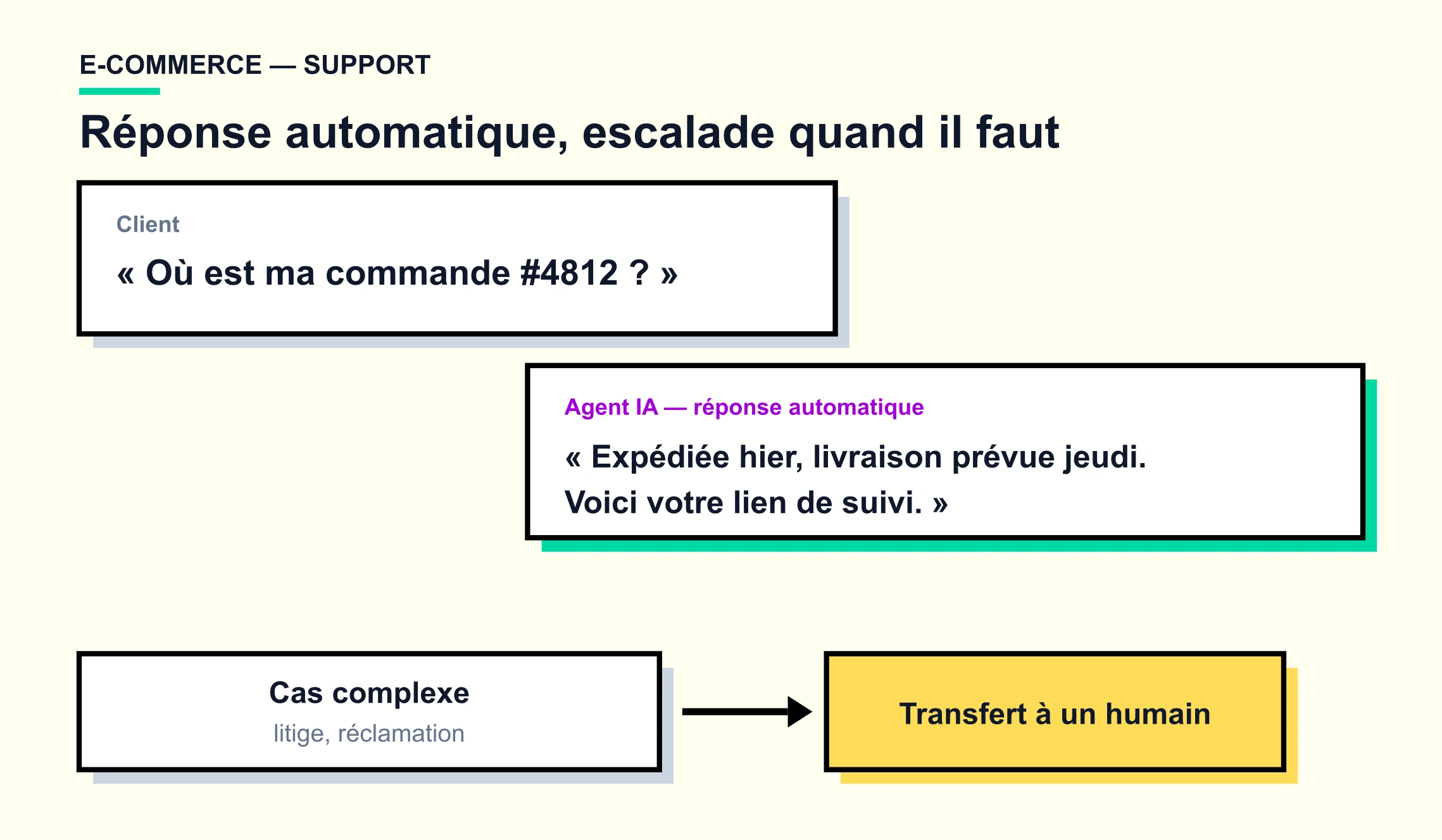 Support e-commerce : l'agent IA répond automatiquement à une question de suivi de commande et transfère les cas complexes (litige, réclamation) à un humain