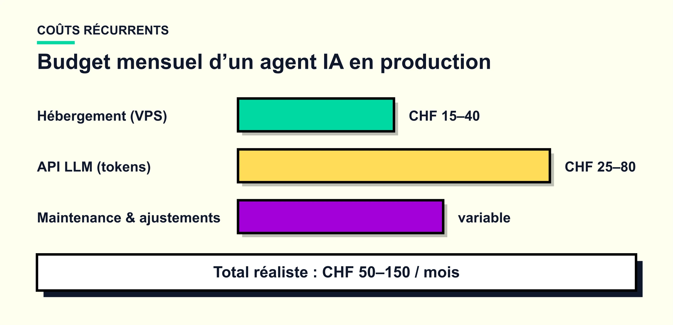 Budget mensuel d'un agent IA en production : hébergement CHF 15 à 40, API LLM CHF 25 à 80, maintenance variable, pour un total réaliste de CHF 50 à 150 par mois
