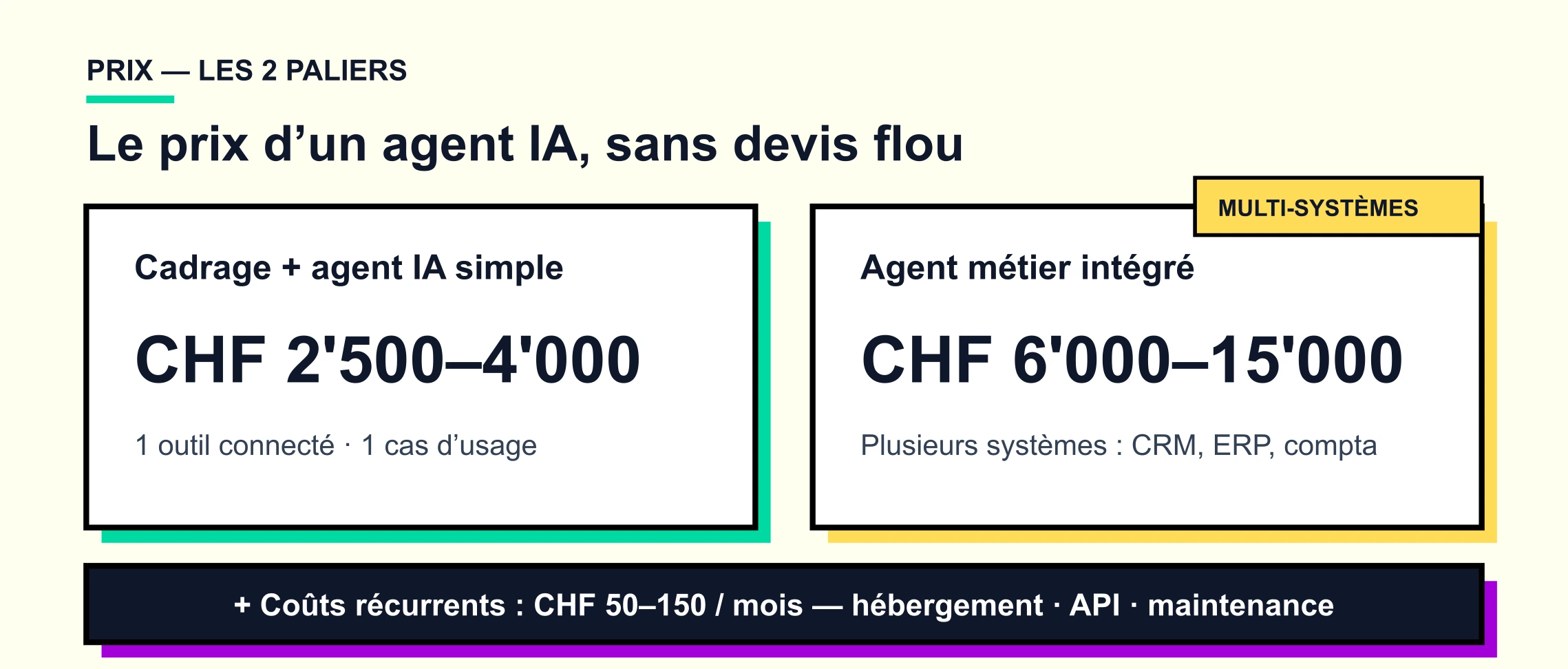 Grille de prix d'un agent IA en CHF : cadrage plus agent simple entre CHF 2'500 et 4'000, agent métier intégré entre CHF 6'000 et 15'000, coûts récurrents de CHF 50 à 150 par mois