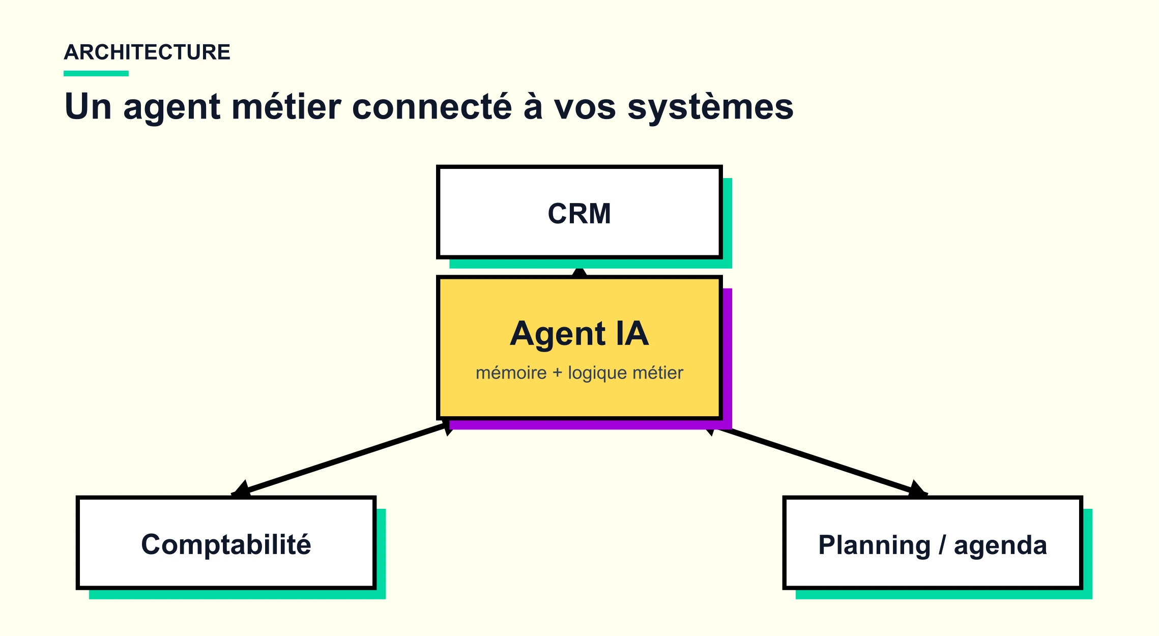Un agent IA métier au centre, connecté par des flèches à trois systèmes : CRM, comptabilité et planning/agenda