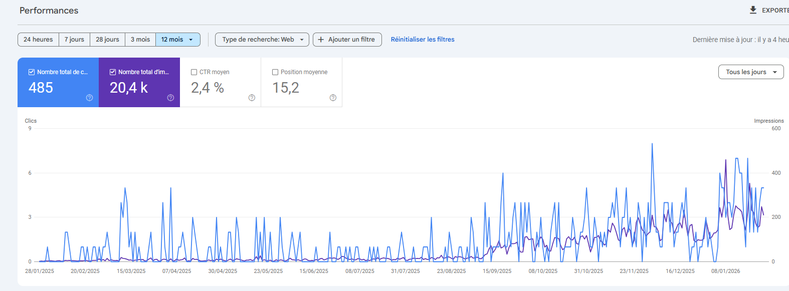 Graphique Google Search Console - évolution des impressions et clics