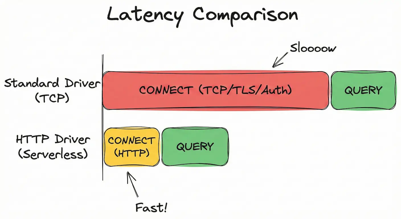 Latency comparison: TCP vs HTTP driver